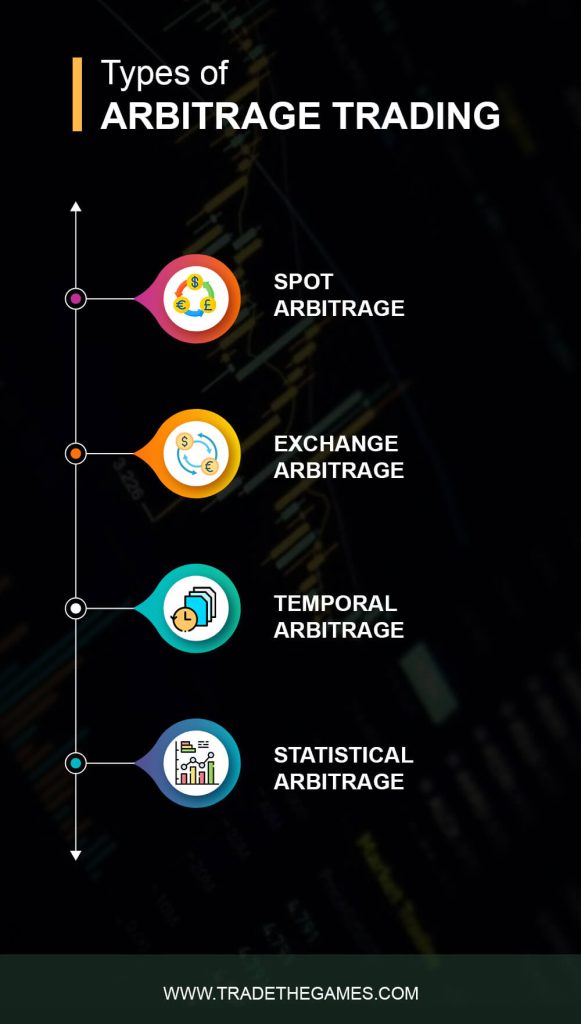 Types of Arbitrage Trading